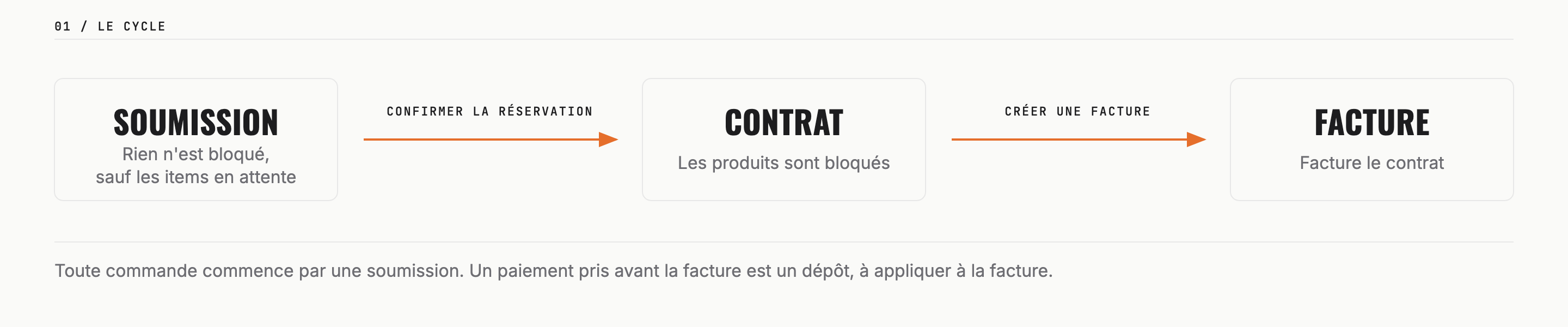 Cycle d’une commande&nbsp;: soumission, puis contrat, puis facture