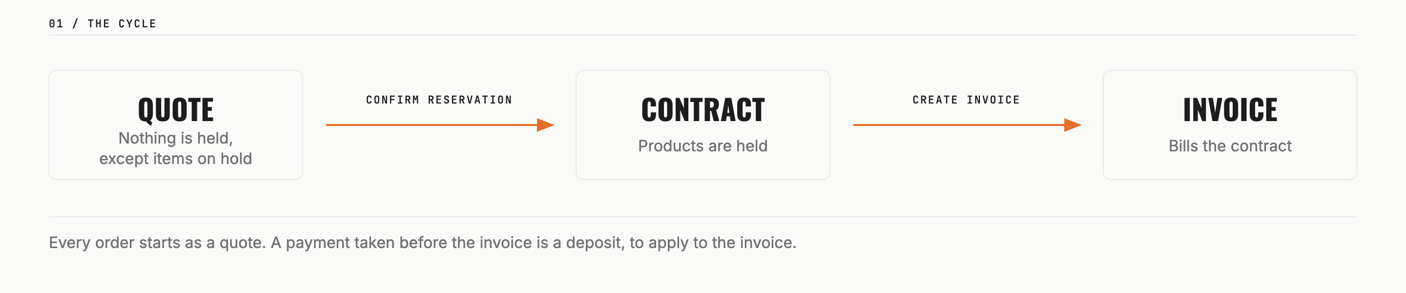 Order lifecycle: quote, then contract, then invoice